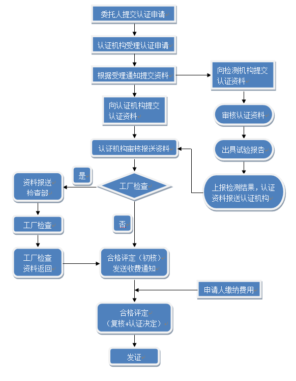 ccc产品认证流程图-国信认证无锡有限公司
