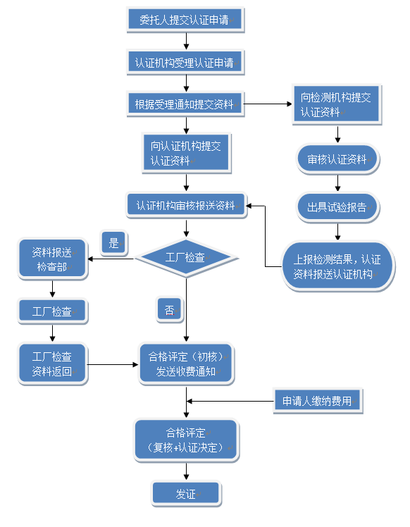 认证流程图.png